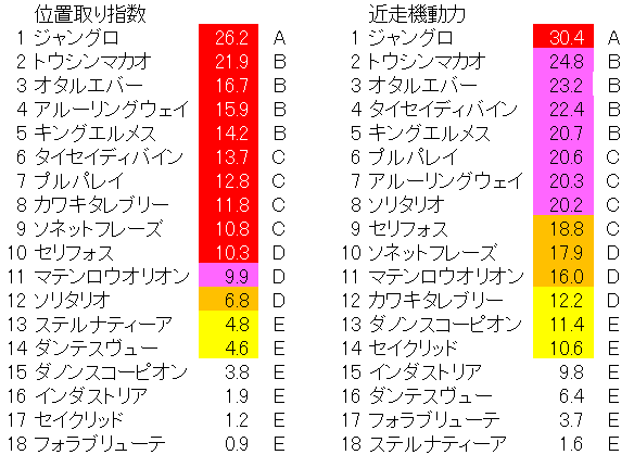 2022　NHKマイルカップ　位置取り指数 - コピー (2)